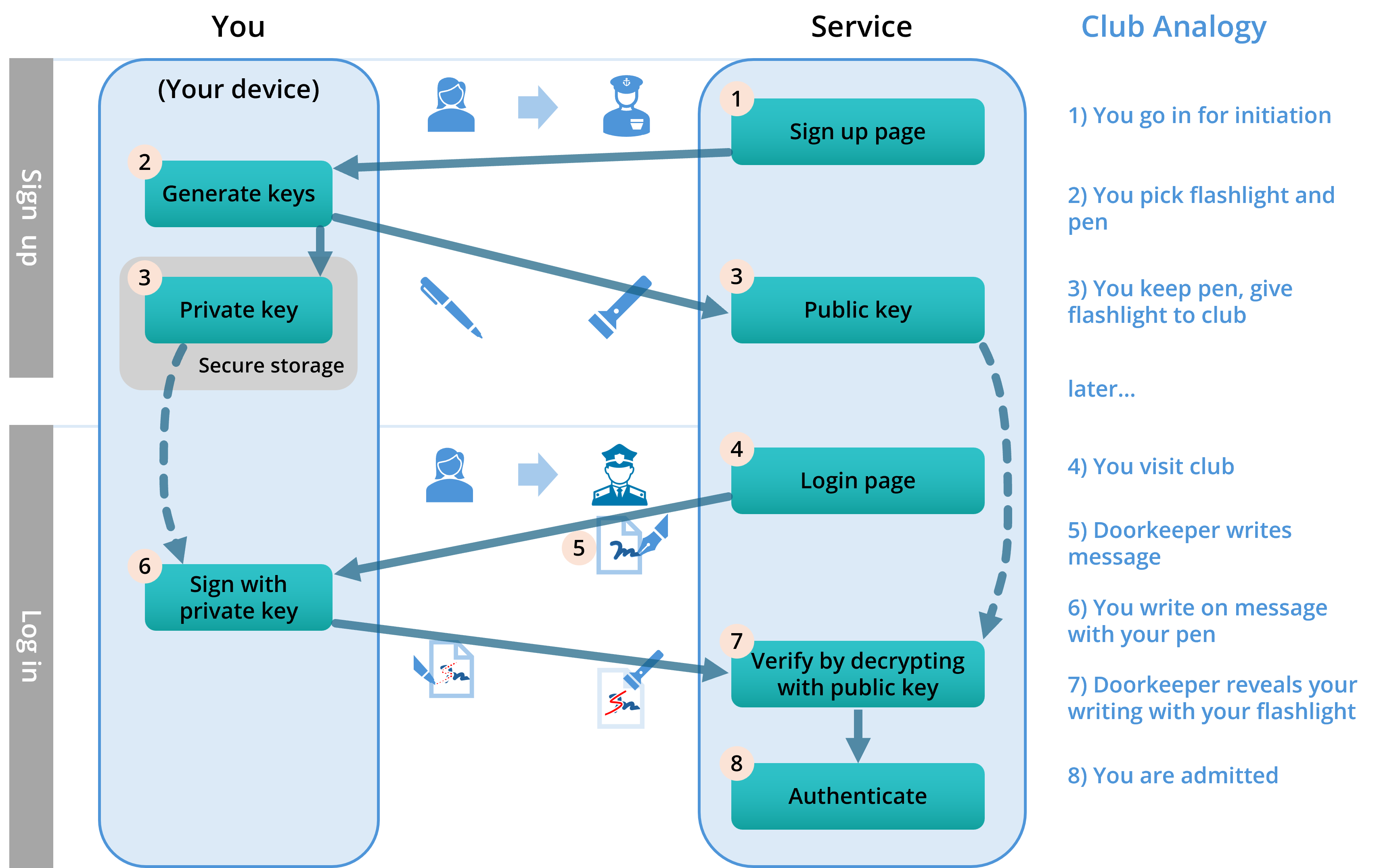 Diagram showing the steps of registering and logging in with public/private keys, compared to the club analogy.