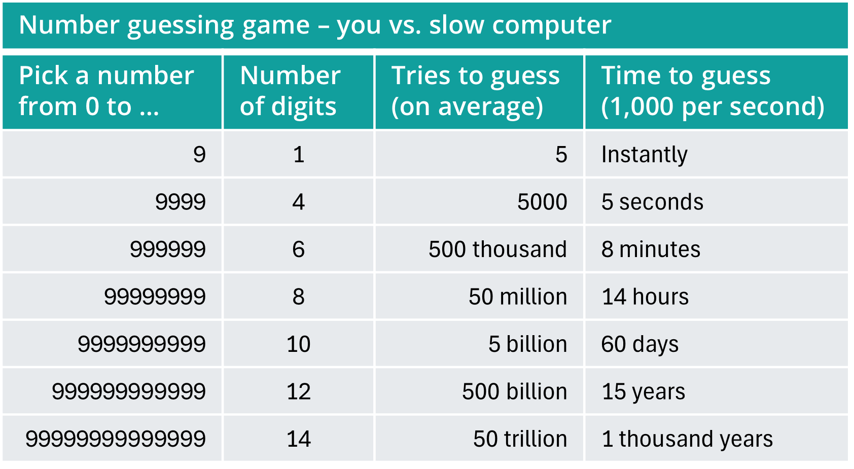 Tables of guessing games vs. computer, with times varying from instantly to 77 million years.