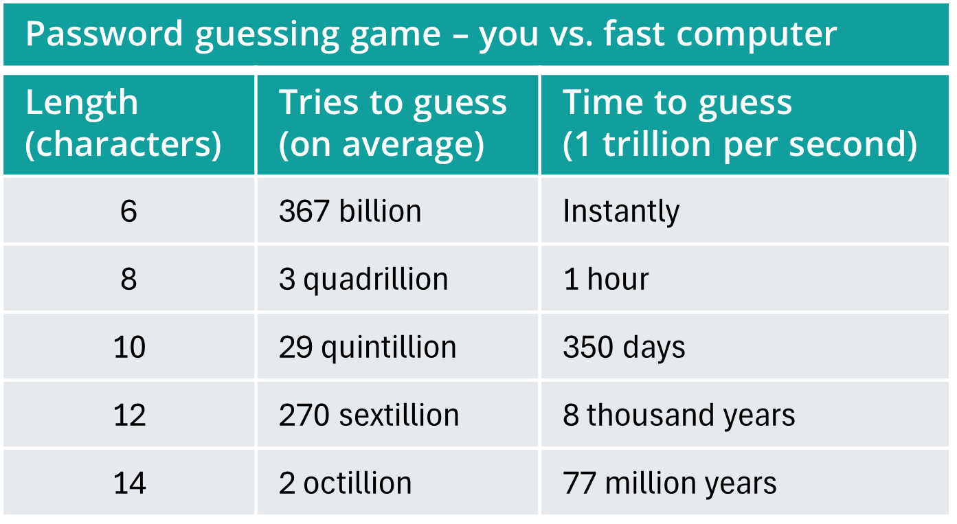 Tables of guessing games vs. computer, with times varying from instantly to 77 million years.