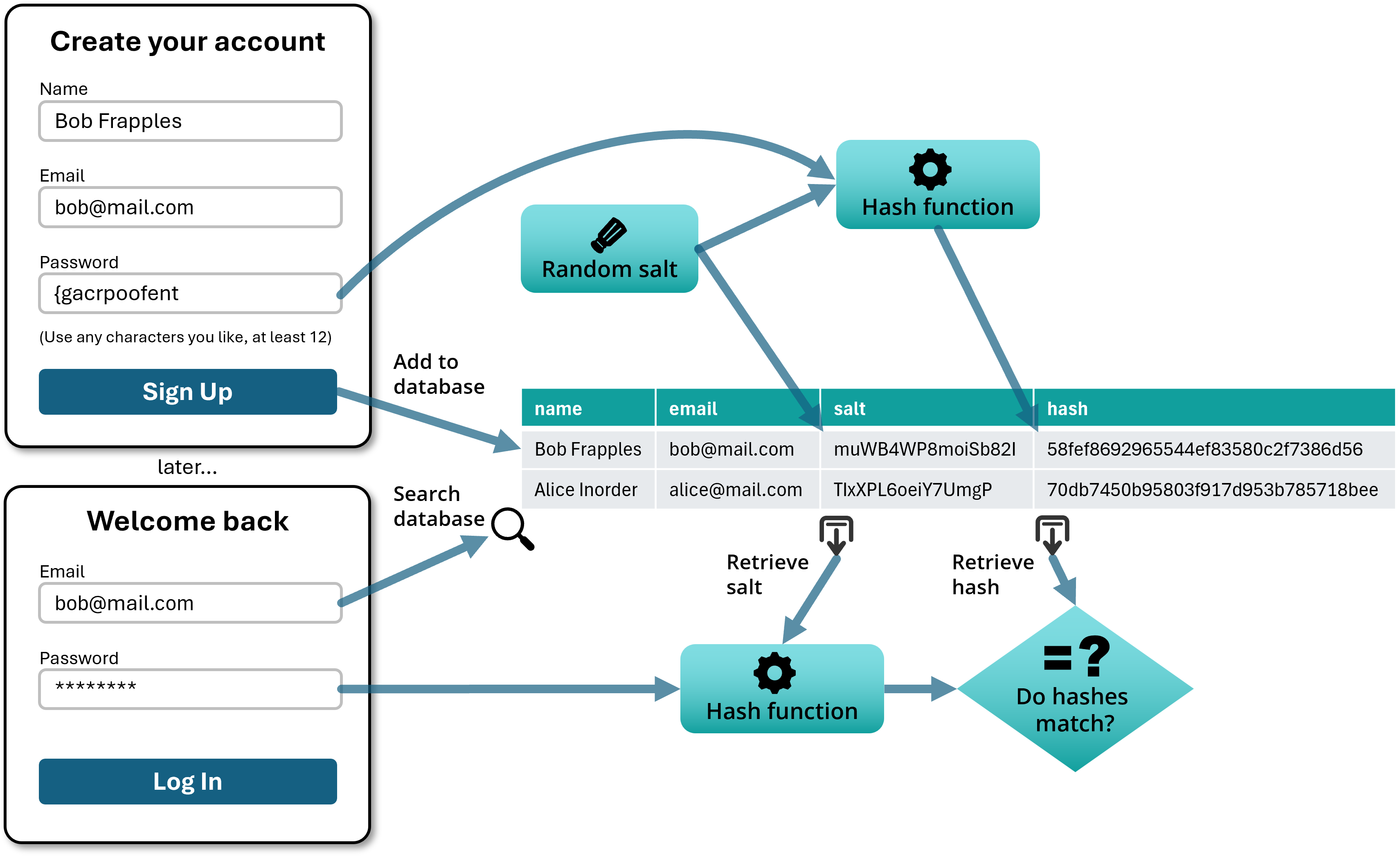 Diagram showing how passwords are hashed and salted for registration and login.