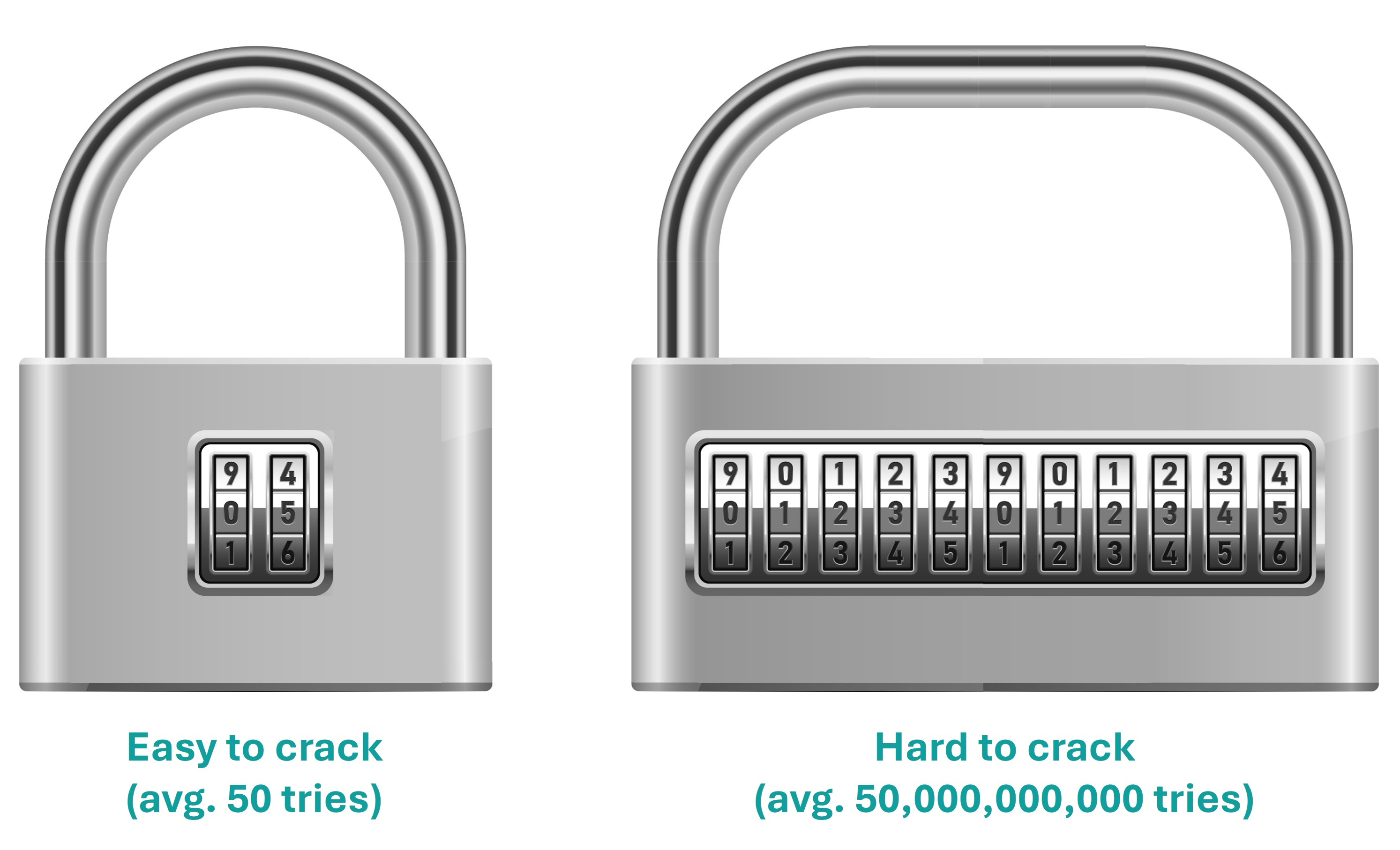 Two combination locks with 2 counters (50 guesses) and 11 counters (50 billion guesses). Attribution: vecteezy.com/members/emiltimplaru