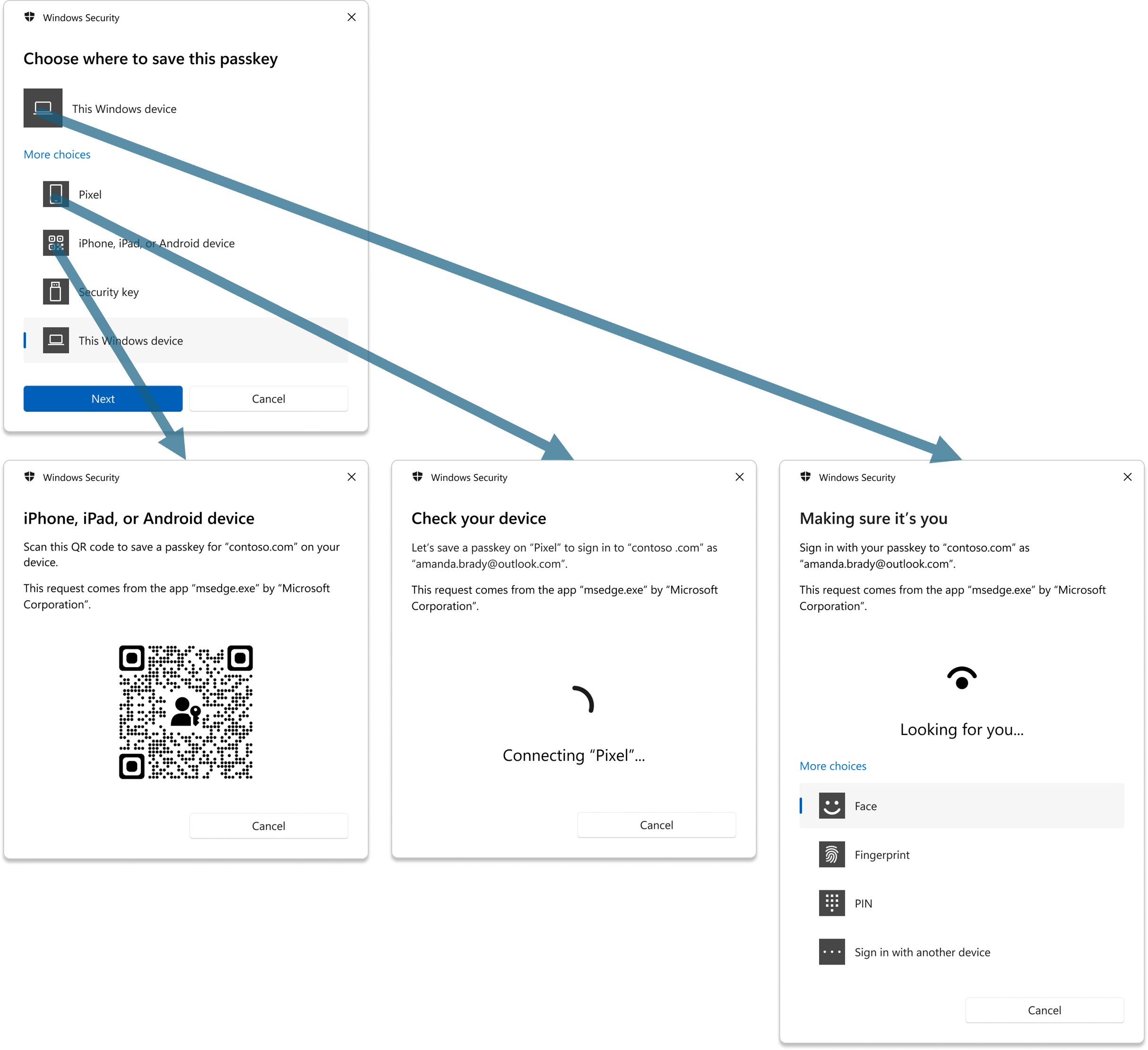 Diagram: Sign in with your passkey. Three options: "This device," "Pixel," "iPhone, iPad, or Android device"