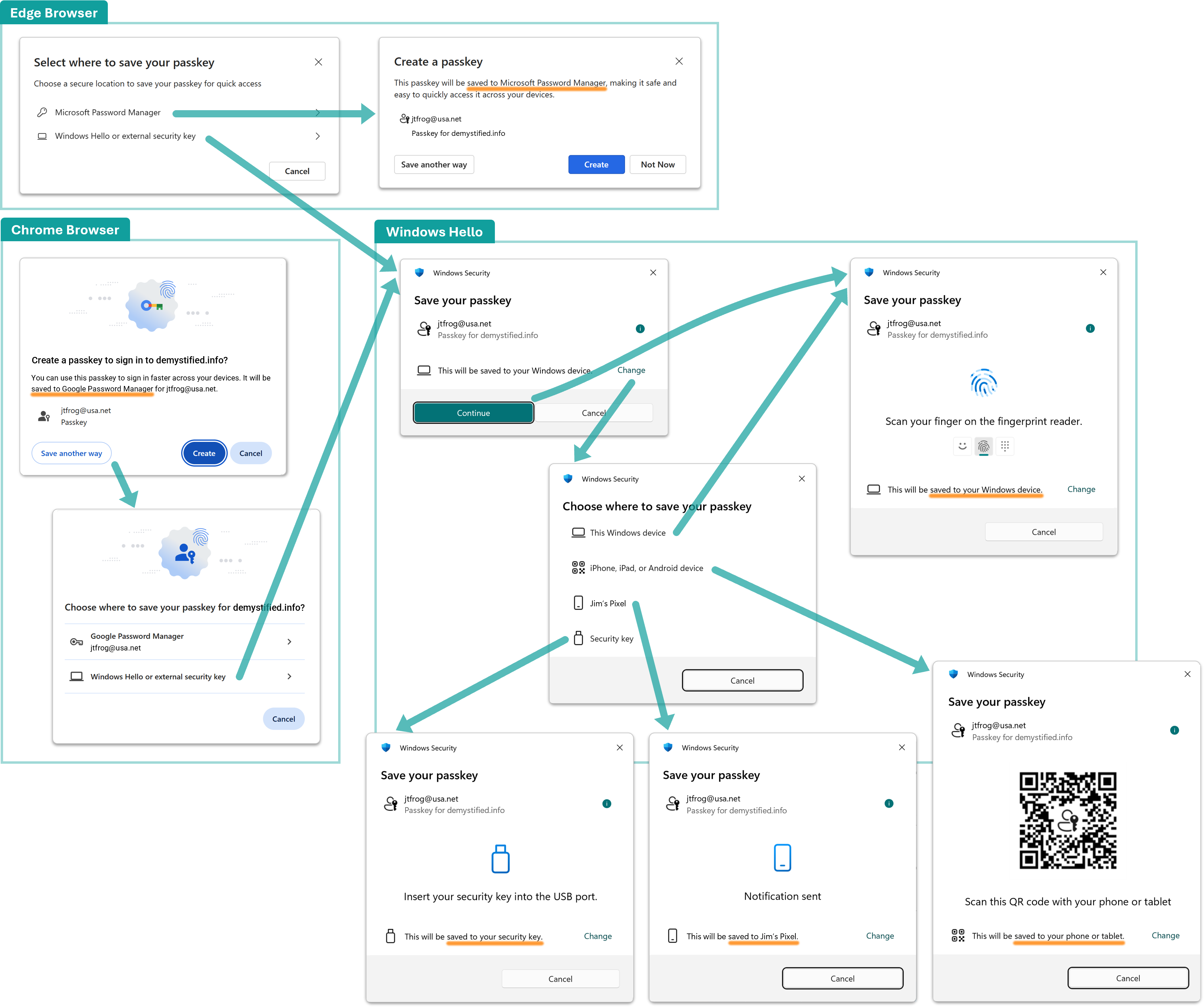 Diagram: screenshots for saving a passkey in Windows. Options: Microsoft Password Manager; Google Password Manager; this device; Pixel; iPhone, iPad, or Android device; security key.
